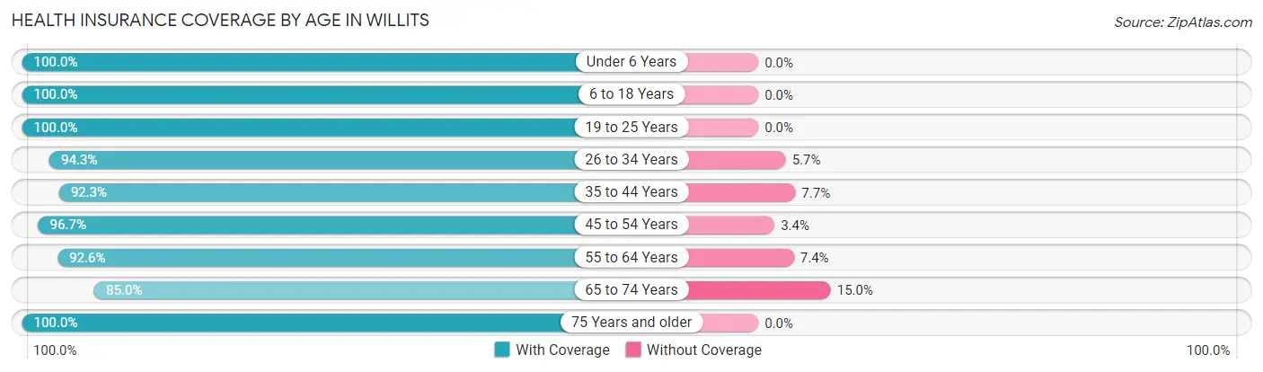 Health Insurance Coverage by Age in Willits