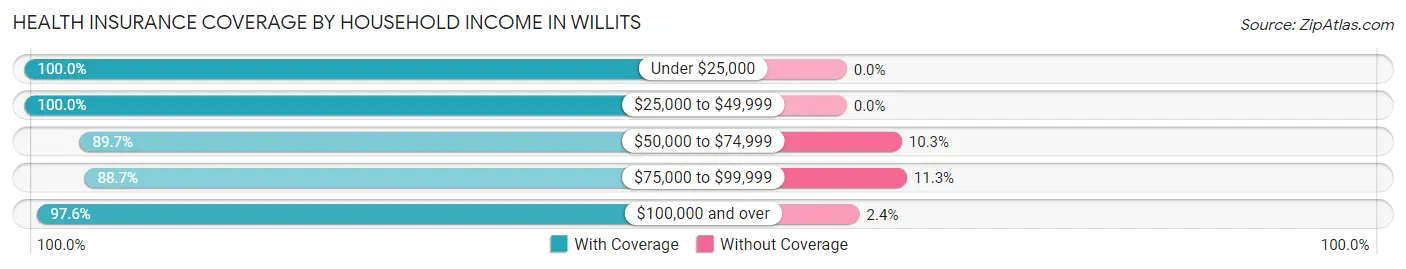 Health Insurance Coverage by Household Income in Willits