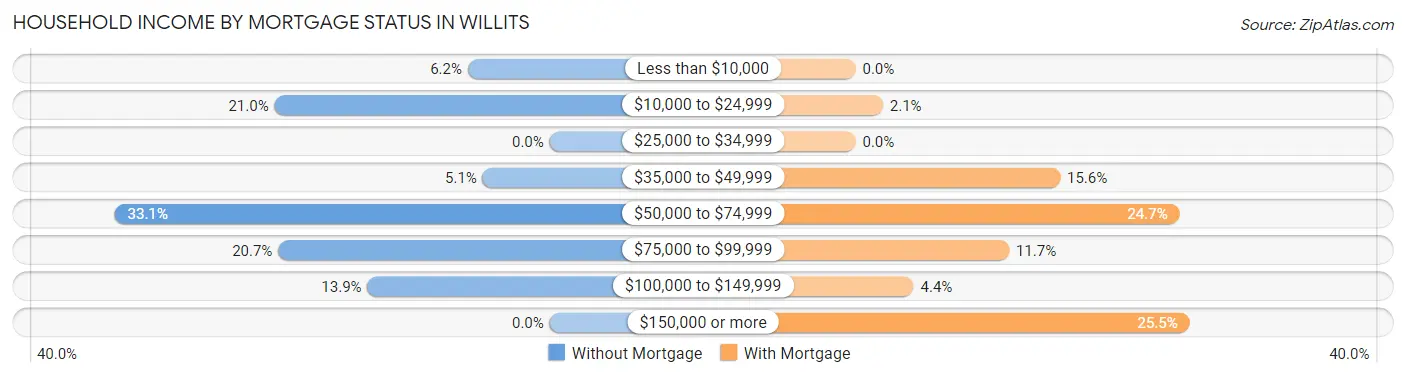 Household Income by Mortgage Status in Willits