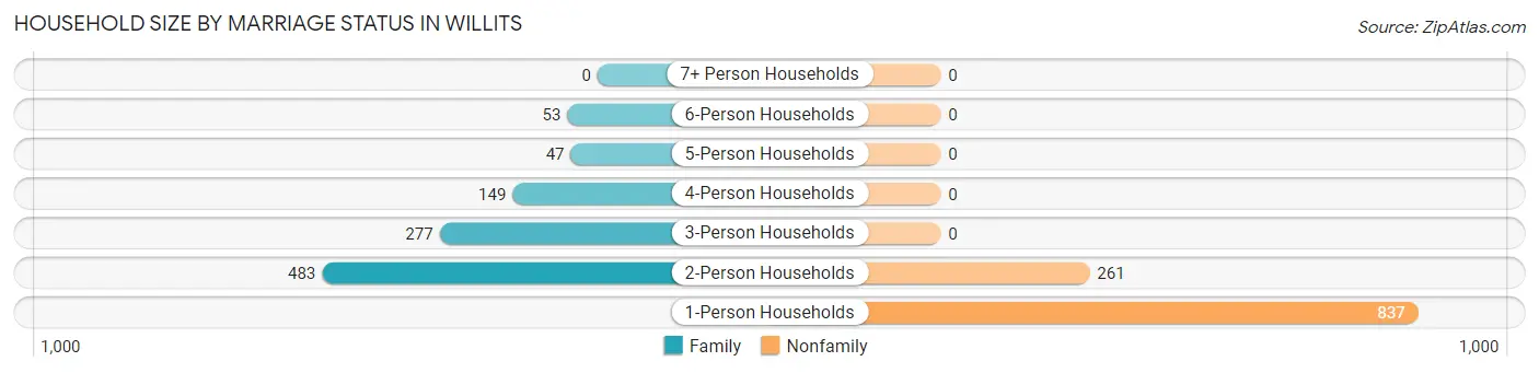 Household Size by Marriage Status in Willits