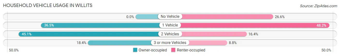 Household Vehicle Usage in Willits