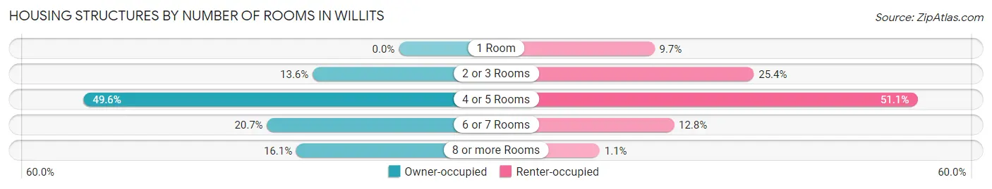 Housing Structures by Number of Rooms in Willits