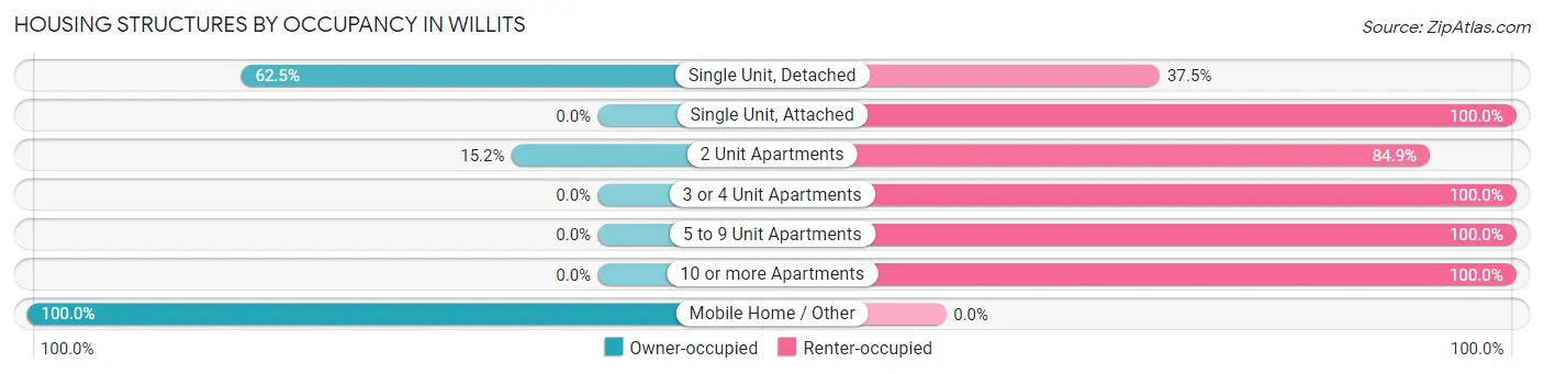 Housing Structures by Occupancy in Willits