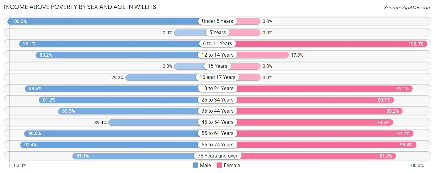 Income Above Poverty by Sex and Age in Willits