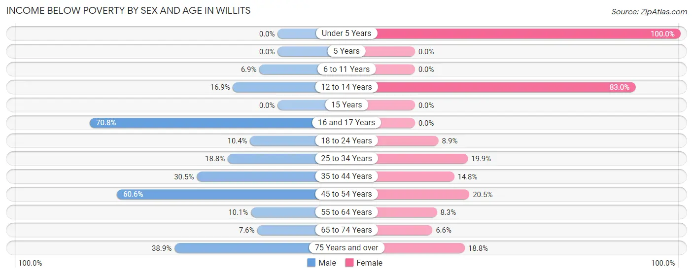 Income Below Poverty by Sex and Age in Willits