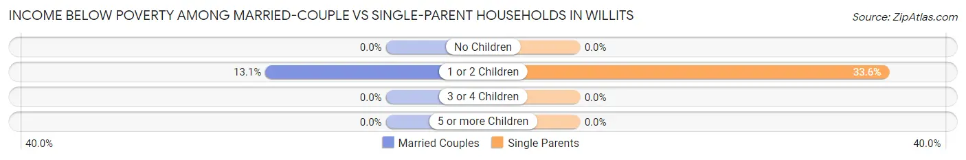 Income Below Poverty Among Married-Couple vs Single-Parent Households in Willits