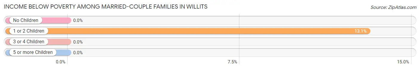 Income Below Poverty Among Married-Couple Families in Willits