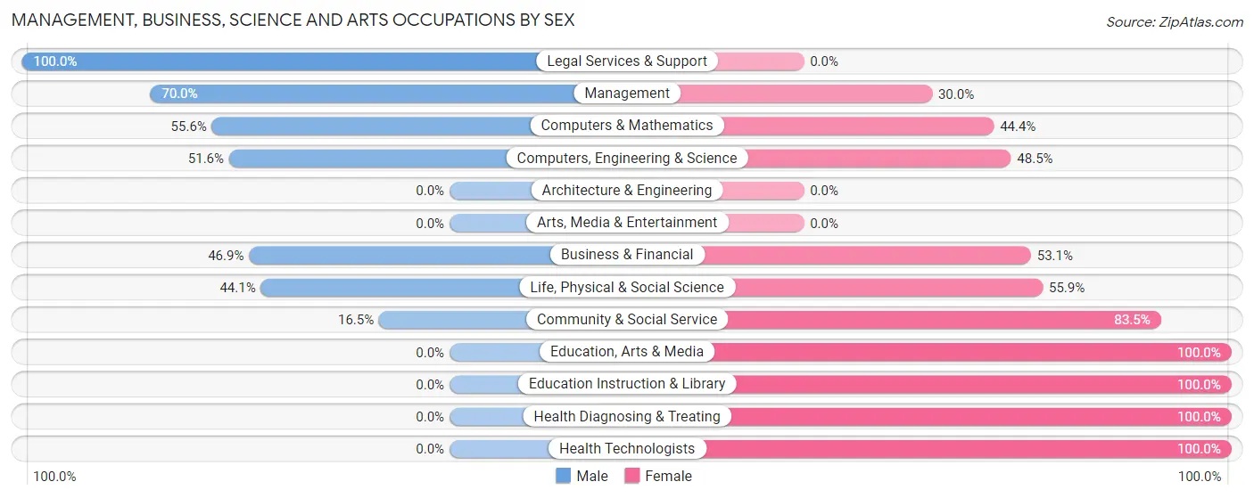Management, Business, Science and Arts Occupations by Sex in Willits