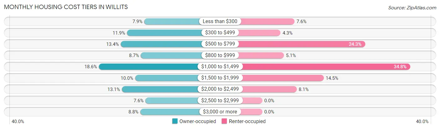 Monthly Housing Cost Tiers in Willits