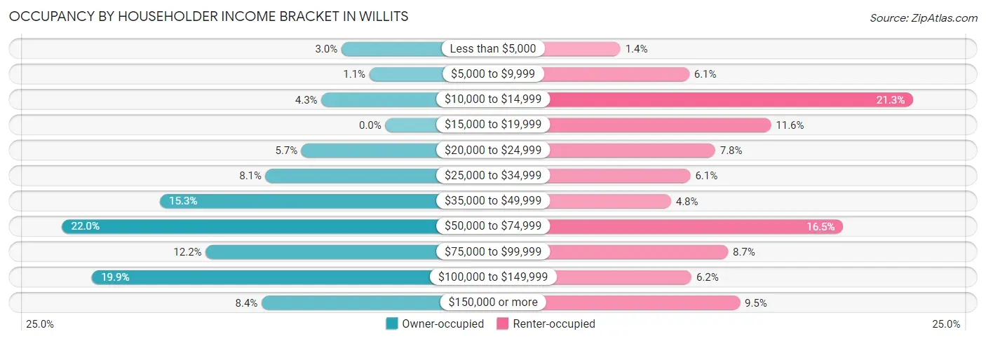 Occupancy by Householder Income Bracket in Willits