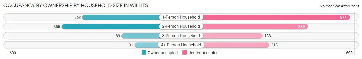 Occupancy by Ownership by Household Size in Willits
