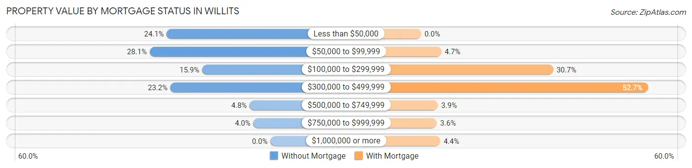 Property Value by Mortgage Status in Willits