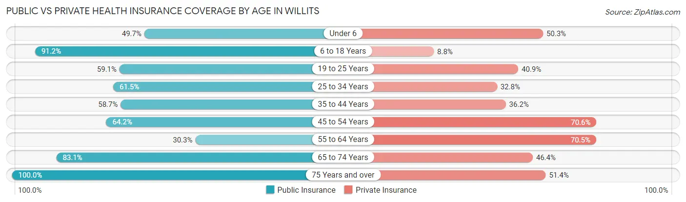 Public vs Private Health Insurance Coverage by Age in Willits