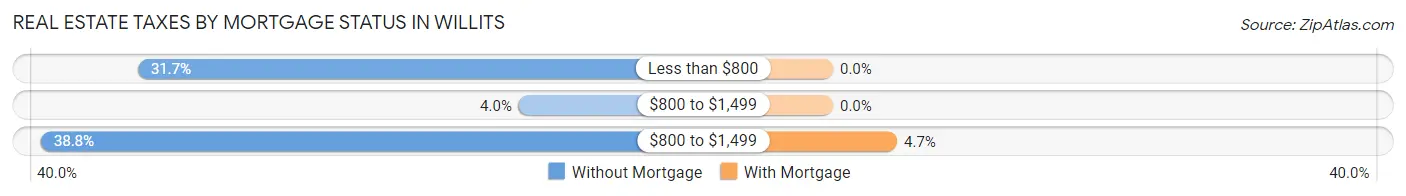 Real Estate Taxes by Mortgage Status in Willits