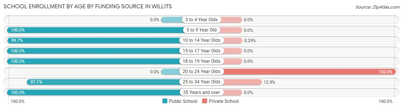 School Enrollment by Age by Funding Source in Willits