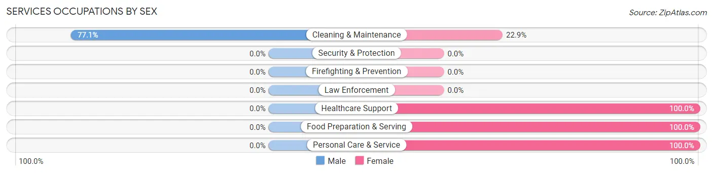 Services Occupations by Sex in Willits