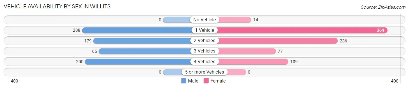 Vehicle Availability by Sex in Willits