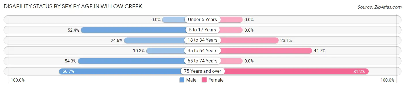 Disability Status by Sex by Age in Willow Creek