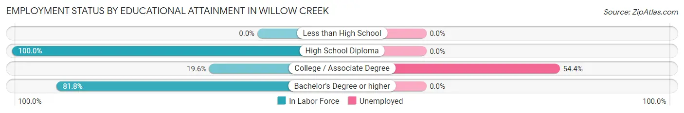 Employment Status by Educational Attainment in Willow Creek