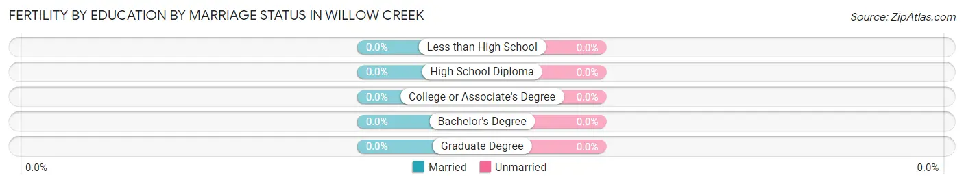 Female Fertility by Education by Marriage Status in Willow Creek