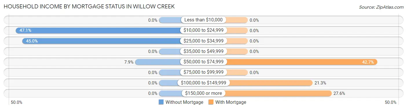 Household Income by Mortgage Status in Willow Creek