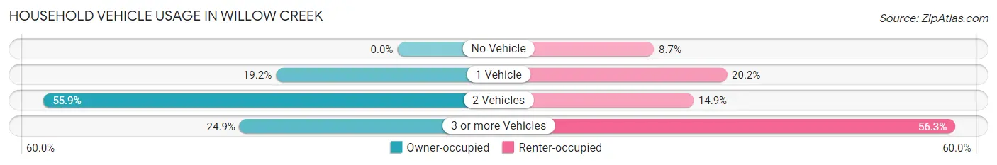 Household Vehicle Usage in Willow Creek