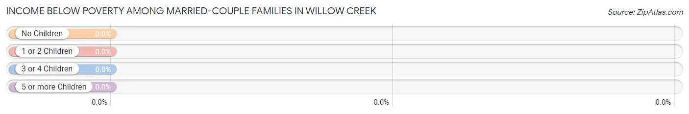 Income Below Poverty Among Married-Couple Families in Willow Creek