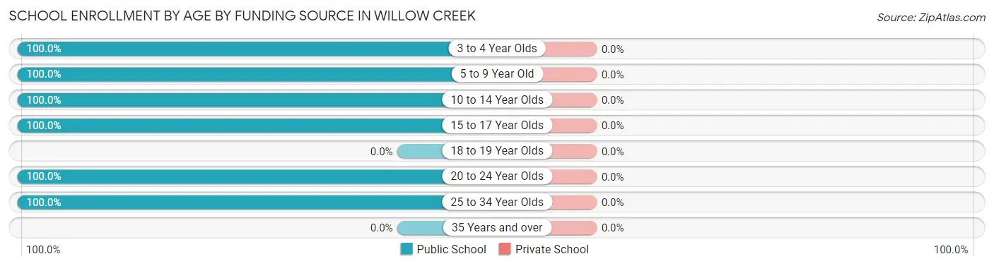 School Enrollment by Age by Funding Source in Willow Creek