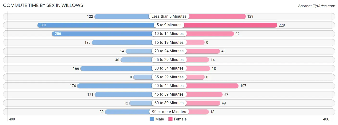 Commute Time by Sex in Willows