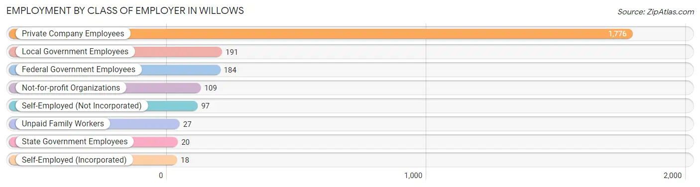 Employment by Class of Employer in Willows