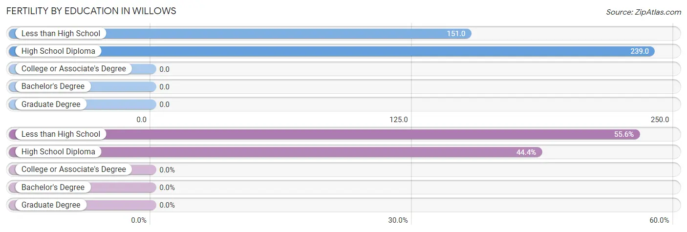 Female Fertility by Education Attainment in Willows