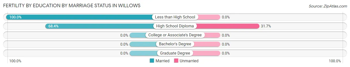 Female Fertility by Education by Marriage Status in Willows