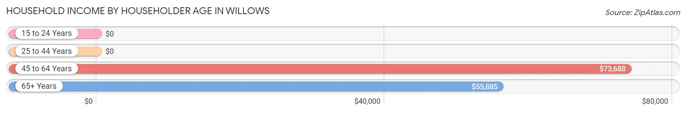 Household Income by Householder Age in Willows