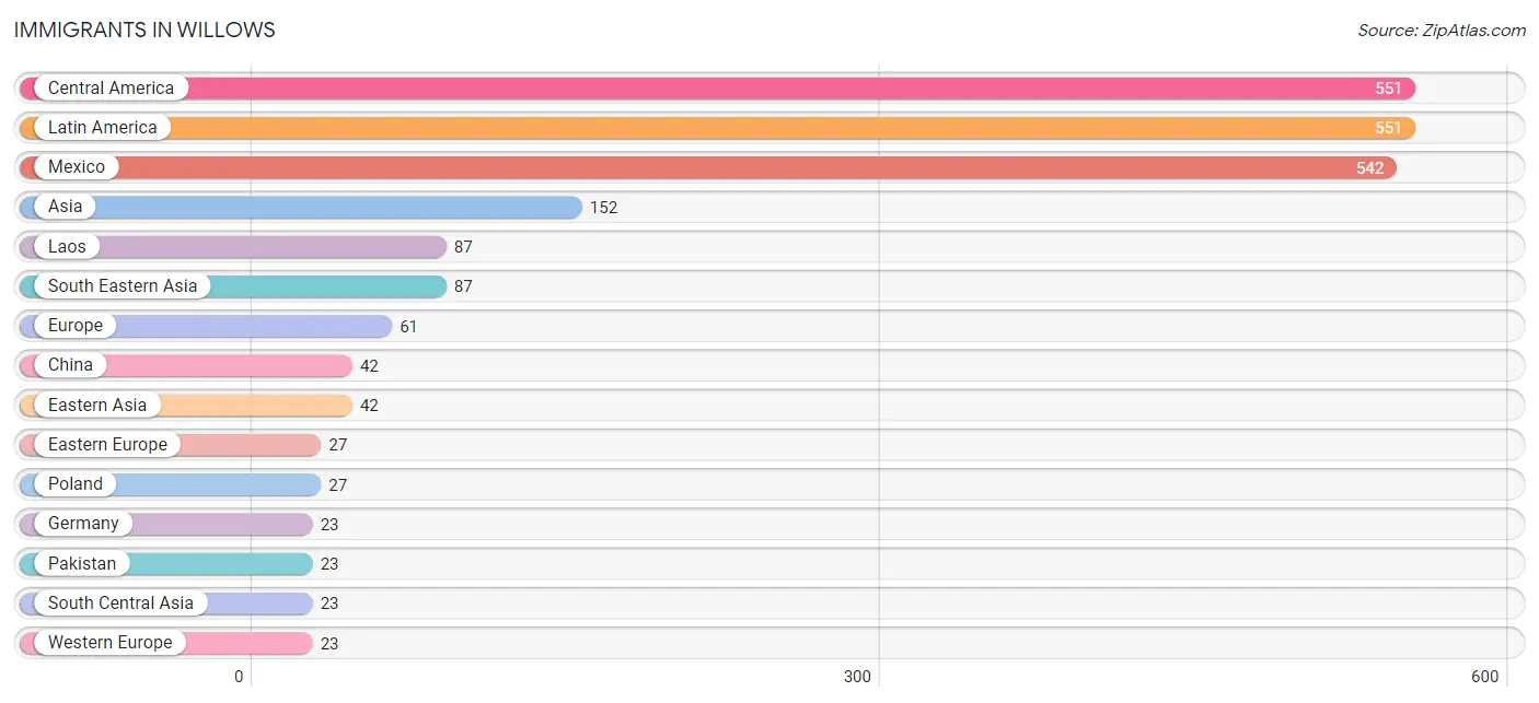 Immigrants in Willows