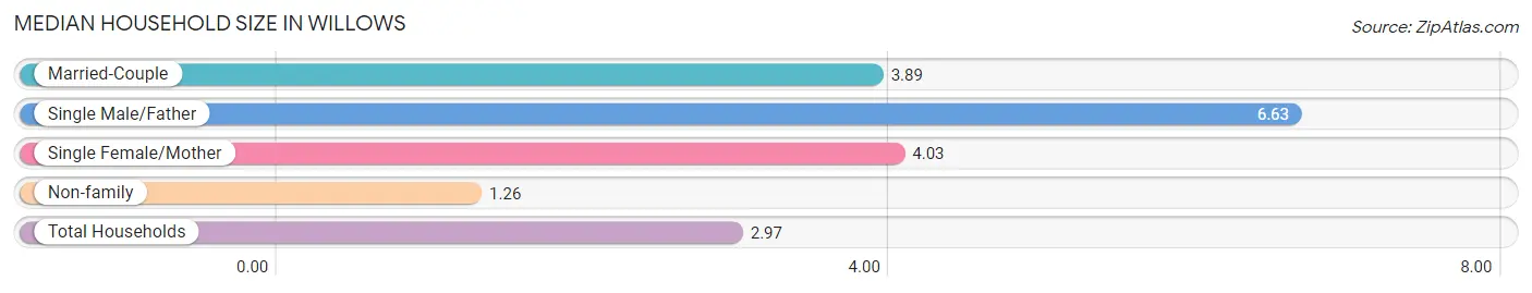 Median Household Size in Willows