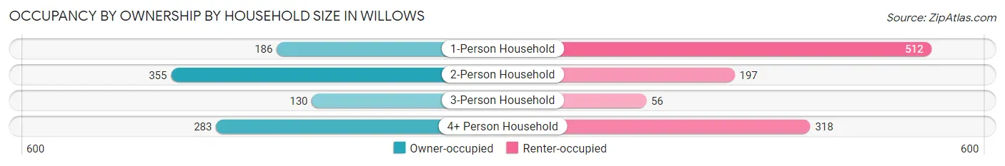 Occupancy by Ownership by Household Size in Willows