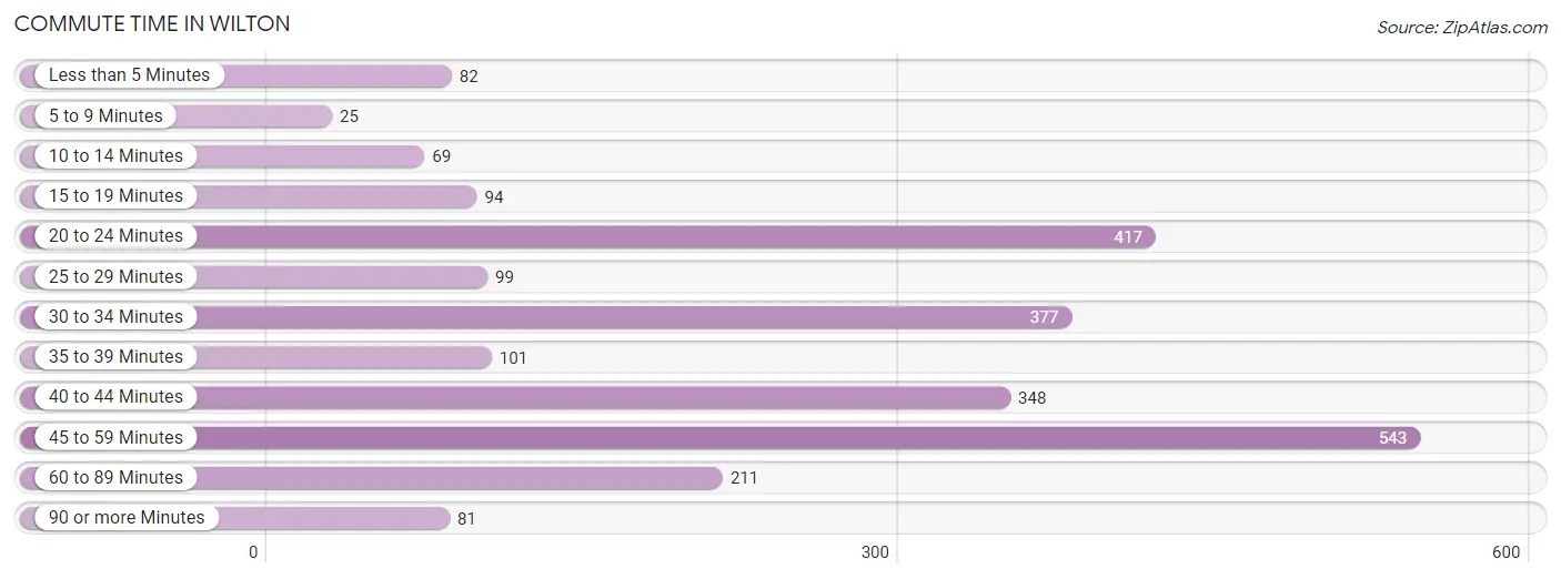 Commute Time in Wilton