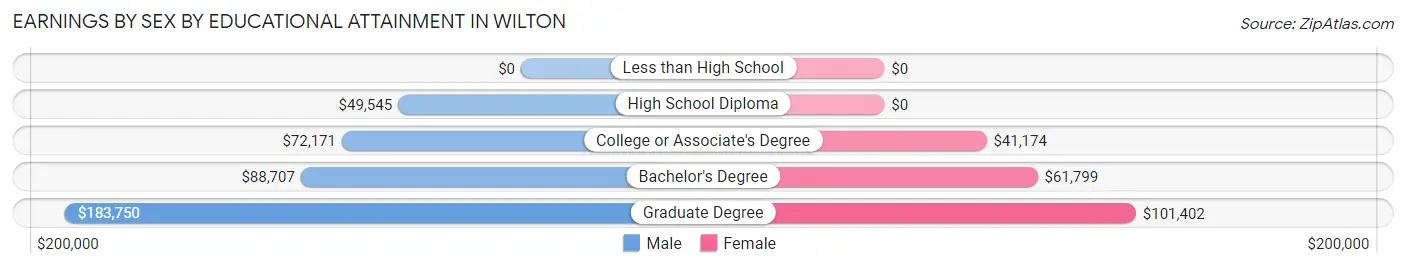 Earnings by Sex by Educational Attainment in Wilton