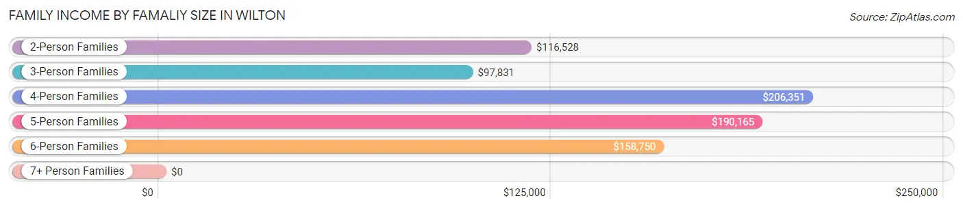 Family Income by Famaliy Size in Wilton