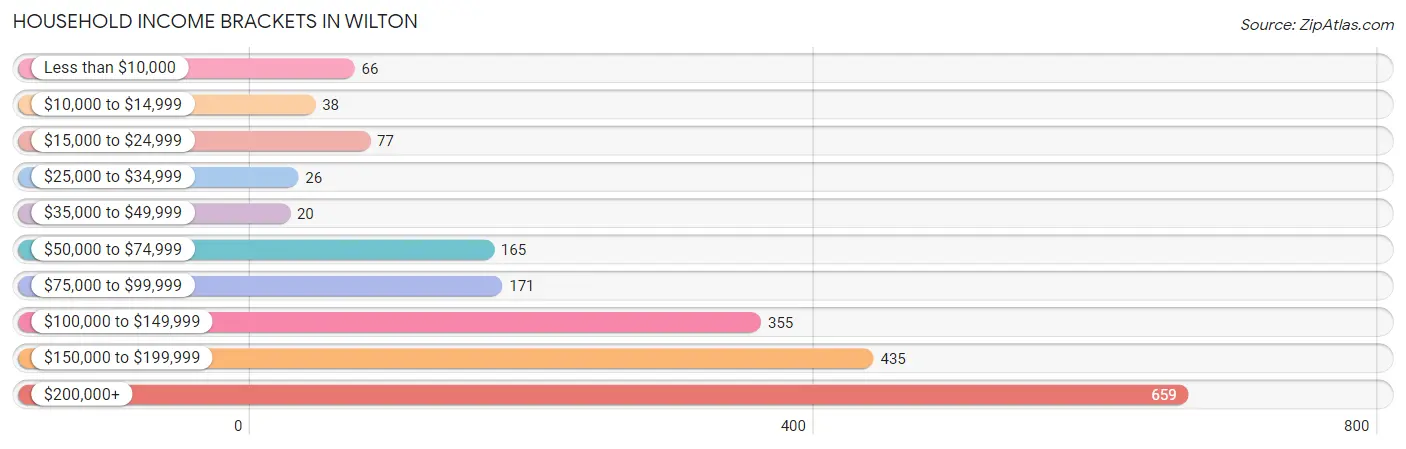 Household Income Brackets in Wilton