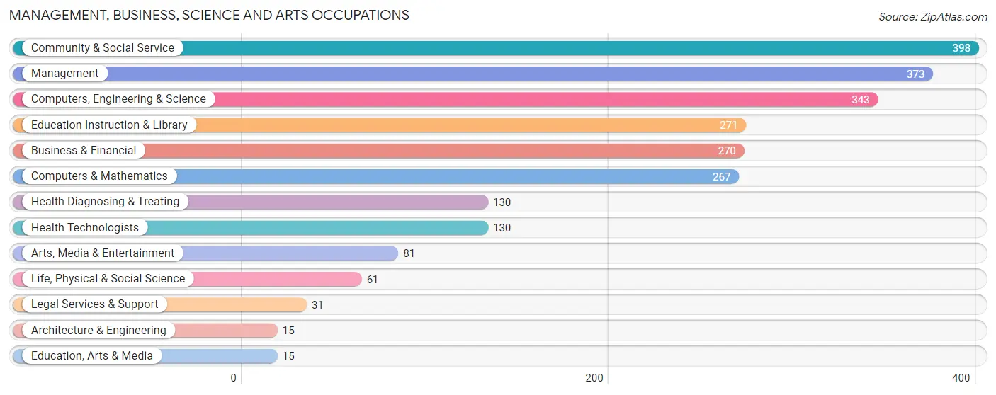 Management, Business, Science and Arts Occupations in Wilton