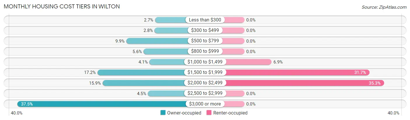 Monthly Housing Cost Tiers in Wilton