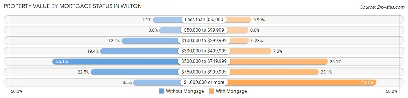 Property Value by Mortgage Status in Wilton
