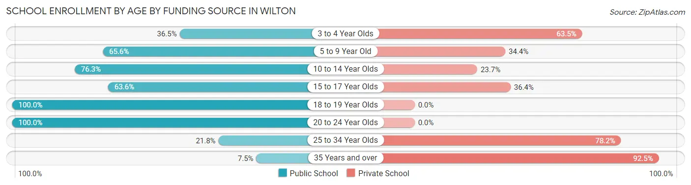 School Enrollment by Age by Funding Source in Wilton