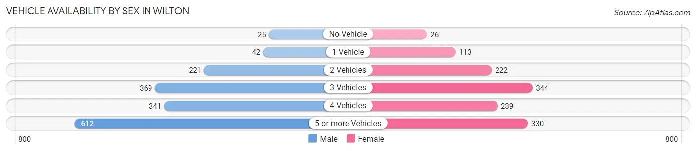 Vehicle Availability by Sex in Wilton