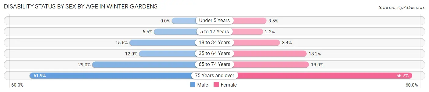 Disability Status by Sex by Age in Winter Gardens