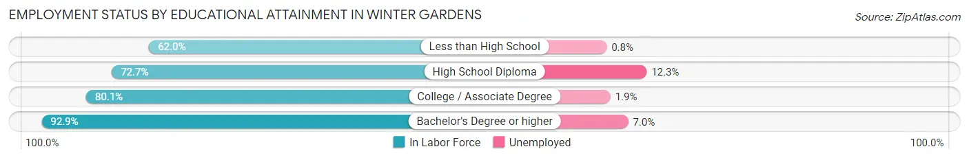 Employment Status by Educational Attainment in Winter Gardens