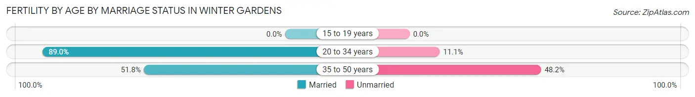 Female Fertility by Age by Marriage Status in Winter Gardens