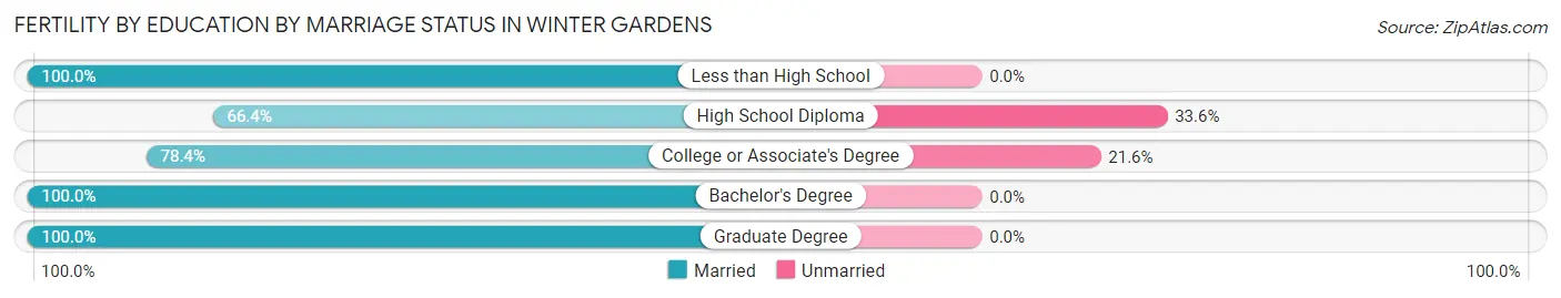 Female Fertility by Education by Marriage Status in Winter Gardens