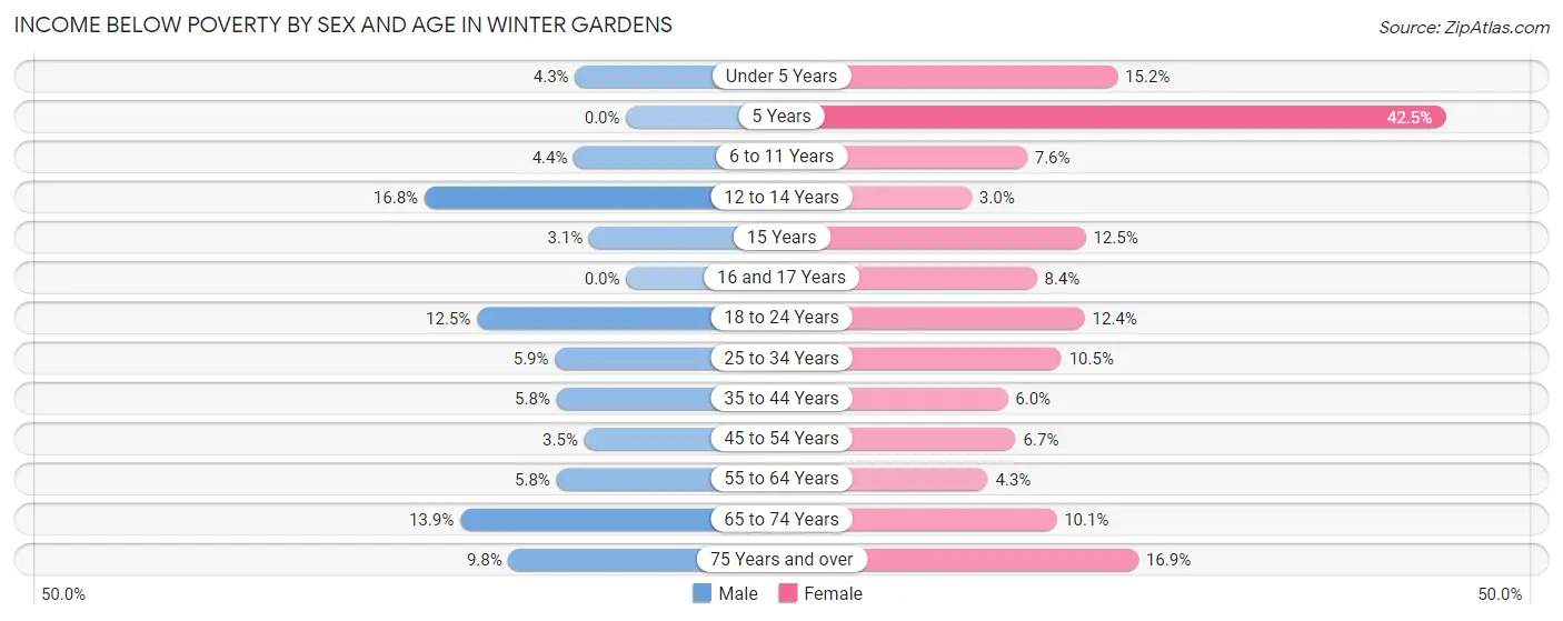 Income Below Poverty by Sex and Age in Winter Gardens